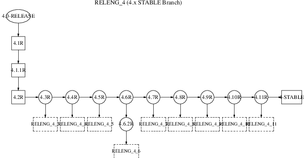 FreeBSD 4.x STABLE Branch